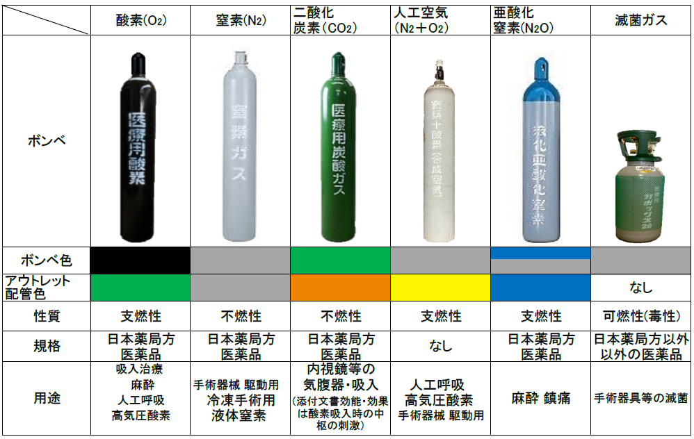 医療用　空酸素ガスボンベ 医療用 空酸素ガスボンベ